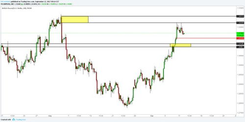 2017年9月12日外匯與商品機(jī)構(gòu)訂單區(qū)域分析