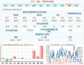 3月29日CFTC持倉報告 外匯與大宗商品市場持倉變化分析