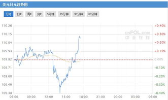 美元兌日元突破110關(guān)口，創(chuàng)兩日新高