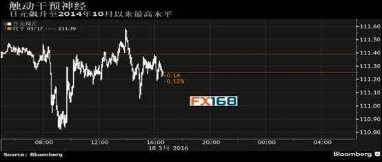 日元一路飆升不止，日本央行干預(yù)的時(shí)機(jī)與考量