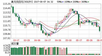 美元意外回落日元強勢反彈 市場情緒與技術面雙重推動